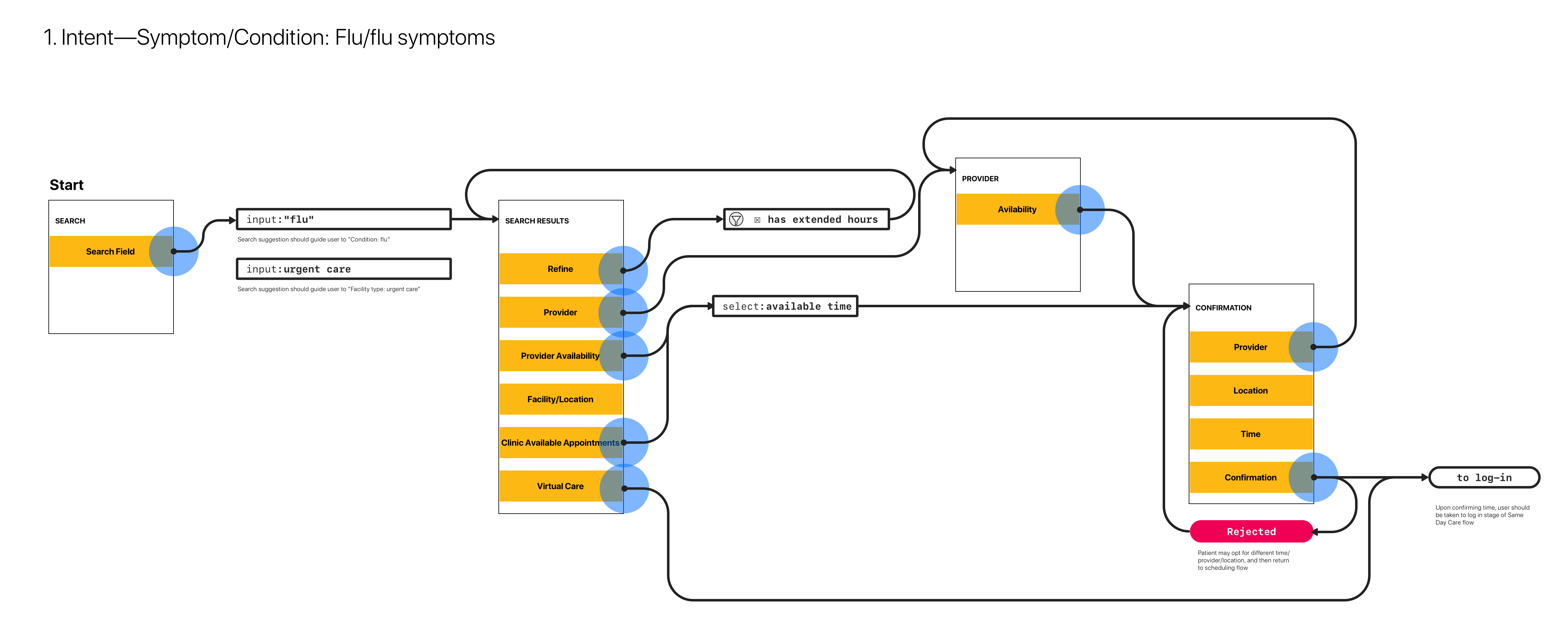 An extensive series of user flows demonstrated all the potential options and outcomes.
