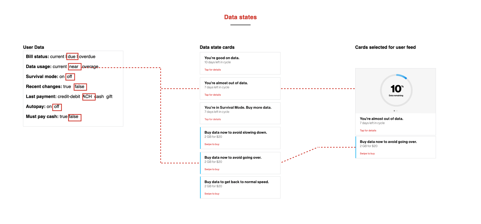 I created the business rules governing what messages would populate the app’s home screen feed based on users’ account status, and helped explain to business and other stakeholders how these business rules worked.